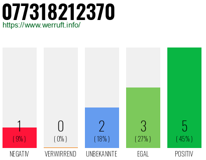 Rufnummer 077318212370 Telefonnummer 077318212370
