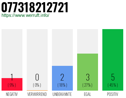 Rufnummer 077318212721 Telefonnummer 077318212721