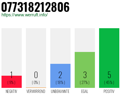 Rufnummer 077318212806 Telefonnummer 077318212806