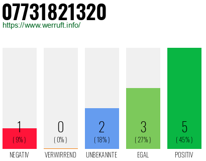 Rufnummer 07731821320 Telefonnummer 07731821320