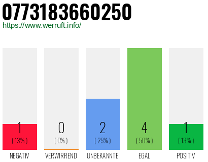 Rufnummer 0773183660250 Telefonnummer 0773183660250