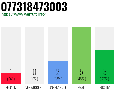 Rufnummer 077318473003 Telefonnummer 077318473003