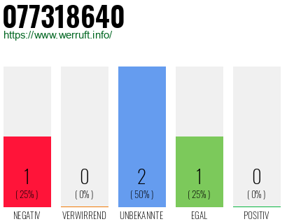 Rufnummer 077318640 Telefonnummer 077318640