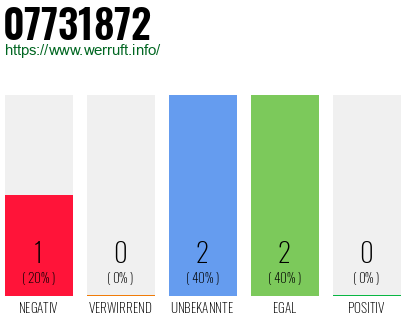 Rufnummer 07731872 Telefonnummer 07731872