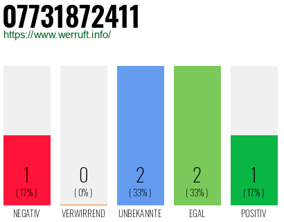 Rufnummer 07731872411 Telefonnummer 07731872411