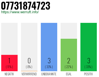 Rufnummer 07731874723 Telefonnummer 07731874723