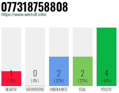 Rufnummer 077318758808 Telefonnummer 077318758808