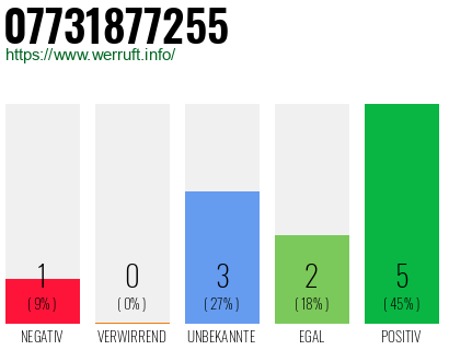Rufnummer 07731877255 Telefonnummer 07731877255