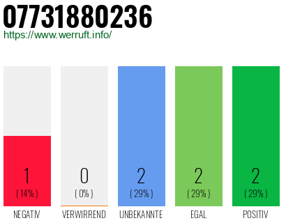 Rufnummer 07731880236 Telefonnummer 07731880236
