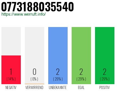 Rufnummer 0773188035540 Telefonnummer 0773188035540