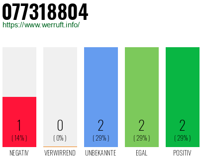 Rufnummer 077318804 Telefonnummer 077318804