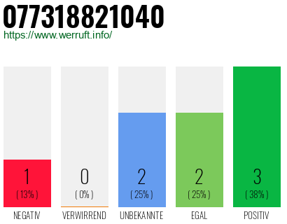 Rufnummer 077318821040 Telefonnummer 077318821040