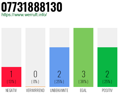 Rufnummer 07731888130 Telefonnummer 07731888130