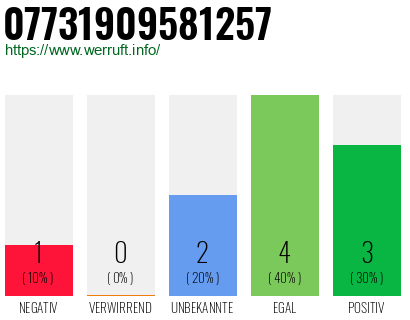Rufnummer 07731909581257 Telefonnummer 07731909581257