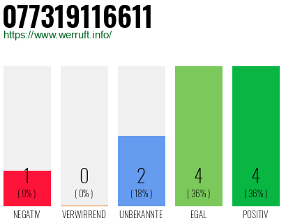 Rufnummer 077319116611 Telefonnummer 077319116611