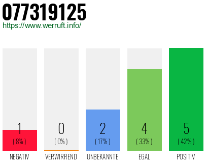 Rufnummer 077319125 Telefonnummer 077319125