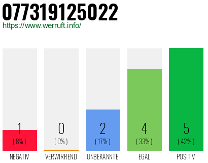 Rufnummer 077319125022 Telefonnummer 077319125022