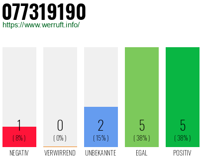 Rufnummer 077319190 Telefonnummer 077319190