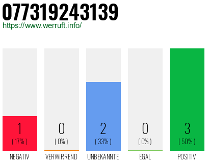 Rufnummer 077319243139 Telefonnummer 077319243139