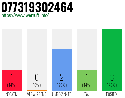 Rufnummer 077319302464 Telefonnummer 077319302464