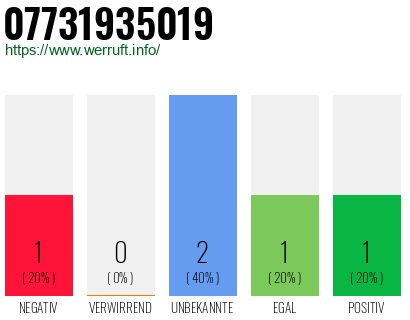 Rufnummer 07731935019 Telefonnummer 07731935019