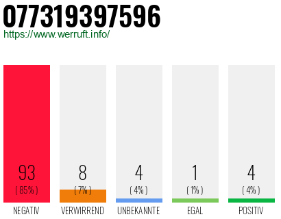 Rufnummer 077319397596 Telefonnummer 077319397596