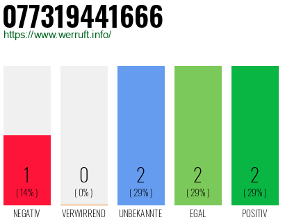 Rufnummer 077319441666 Telefonnummer 077319441666