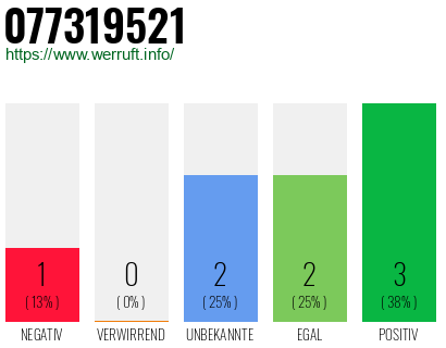 Rufnummer 077319521 Telefonnummer 077319521