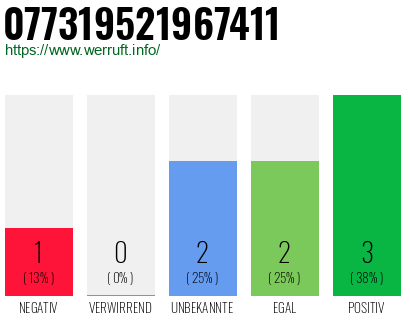 Rufnummer 077319521967411 Telefonnummer 077319521967411