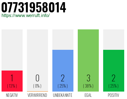 Rufnummer 07731958014 Telefonnummer 07731958014