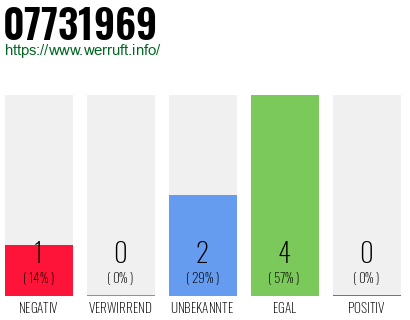 Rufnummer 07731969 Telefonnummer 07731969