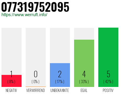 Rufnummer 077319752095 Telefonnummer 077319752095