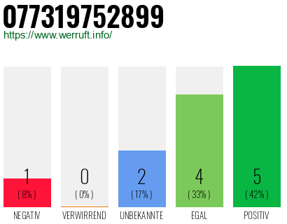 Rufnummer 077319752899 Telefonnummer 077319752899