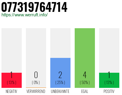 Rufnummer 077319764714 Telefonnummer 077319764714
