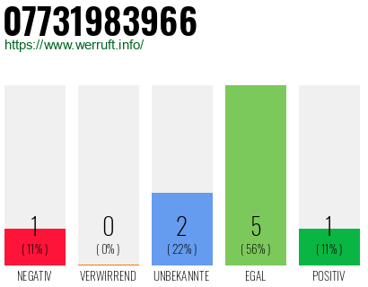 Rufnummer 07731983966 Telefonnummer 07731983966