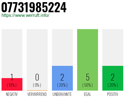 Rufnummer 07731985224 Telefonnummer 07731985224