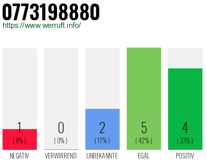 Rufnummer 0773198880 Telefonnummer 0773198880