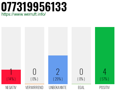 Rufnummer 077319956133 Telefonnummer 077319956133