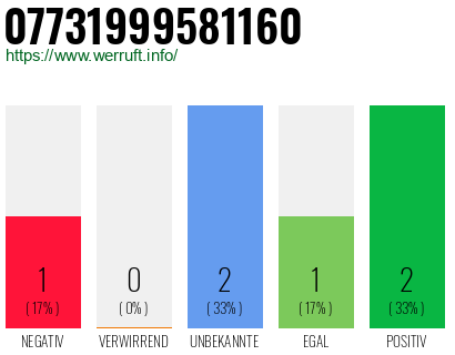 Rufnummer 07731999581160 Telefonnummer 07731999581160