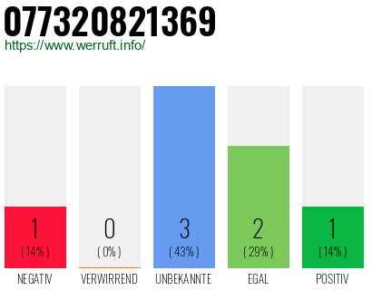 Rufnummer 077320821369 Telefonnummer 077320821369
