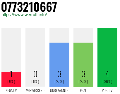 Rufnummer 0773210667 Telefonnummer 0773210667