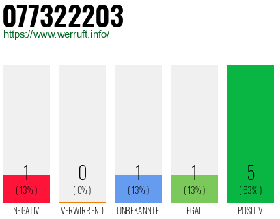 Rufnummer 077322203 Telefonnummer 077322203