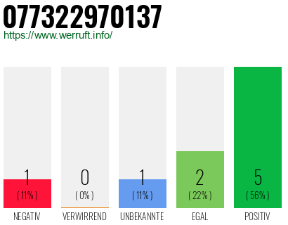 Rufnummer 077322970137 Telefonnummer 077322970137