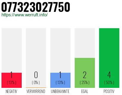 Rufnummer 077323027750 Telefonnummer 077323027750