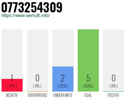 Rufnummer 0773254309 Telefonnummer 0773254309