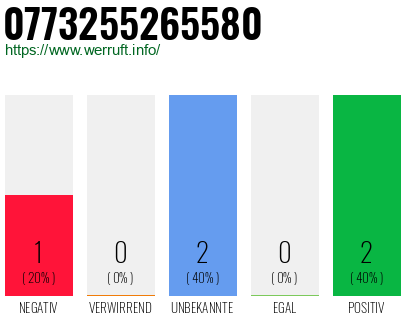 Rufnummer 0773255265580 Telefonnummer 0773255265580