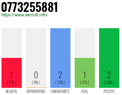 Rufnummer 0773255881 Telefonnummer 0773255881