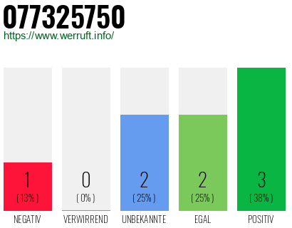 Rufnummer 077325750 Telefonnummer 077325750