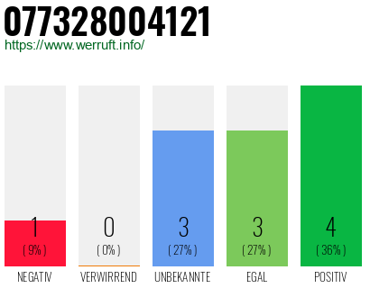 Rufnummer 077328004121 Telefonnummer 077328004121