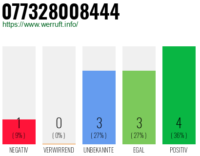 Rufnummer 077328008444 Telefonnummer 077328008444